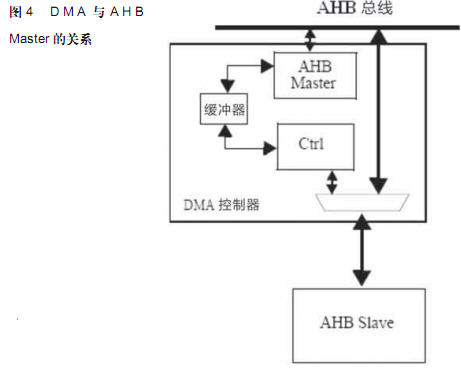 DMA与AHB Master的关系