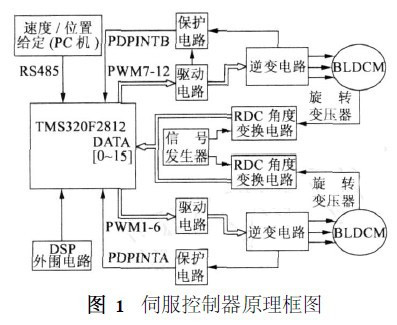 伺服系统方案原理框图