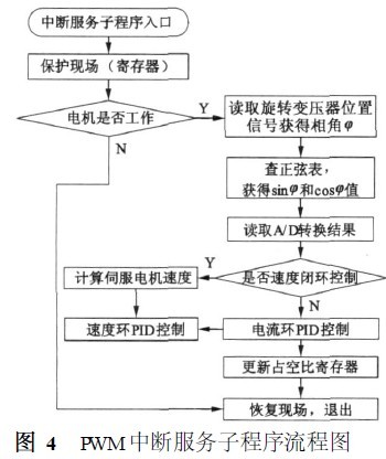 PWM定时器中断服务子程序的流程图