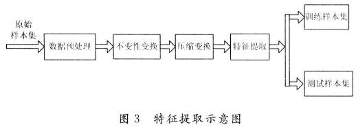 一般的特征提取过程