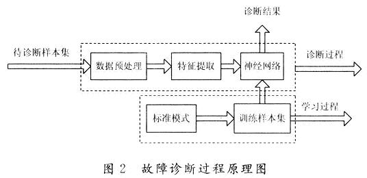 整个故障诊断系统的过程