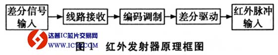 达普芯片交易网：www.ic72.com