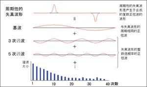 波形失真与谐波的关系