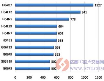 达普IC芯片交易网 www.ic72.com