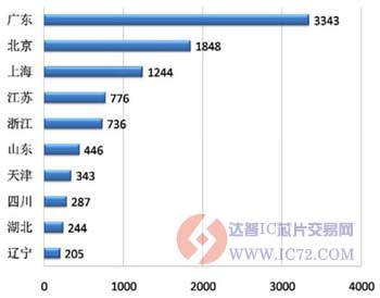 达普IC芯片交易网 www.ic72.com