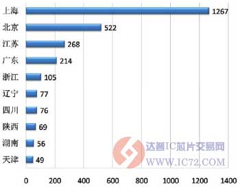 达普IC芯片交易网 www.ic72.com