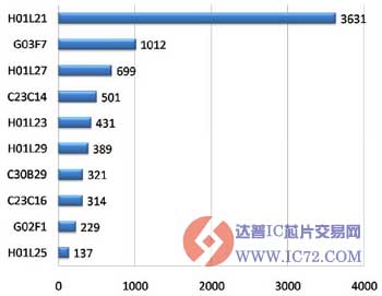 达普IC芯片交易网 www.ic72.com