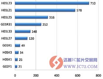 达普IC芯片交易网 www.ic72.com