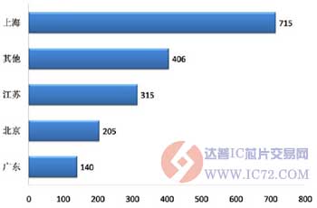 达普IC芯片交易网 www.ic72.com