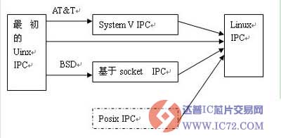 达普芯片交易网：www.ic72.com