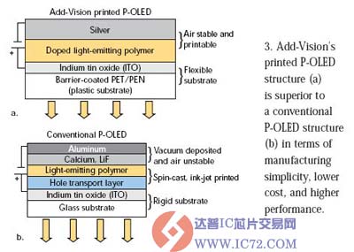 达普芯片交易网：    发光聚合物 