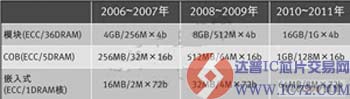 达普芯片交易网：www.ic72.com