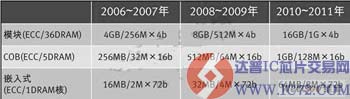 达普芯片交易网：www.ic72.com