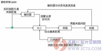 达普芯片交易网：wwwic72.com