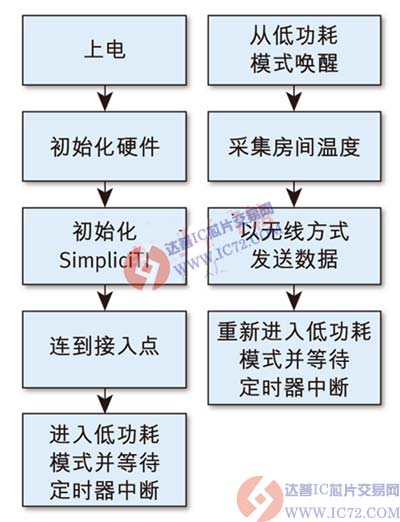 达普芯片交易网：www.ic72.com