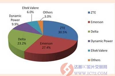 达普IC芯片交易网