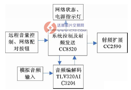 基于CC8520嵌入式无线音频传输系统方案