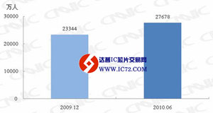 手机上网网民规模对比