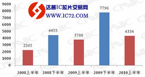 手机网民半年净增用户数对比 