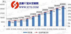 中国网民规模达4.2亿 互联网普及率升至31.8%