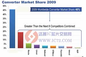 ADI公司占据全球数据转换器市场份额的46%