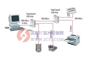 USB 3.0：新技术，新局面