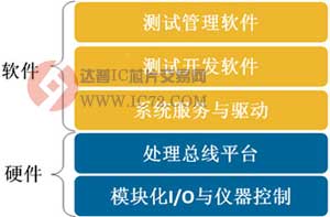 自动化测试解决之道——构建以软件为核心的模块化系统