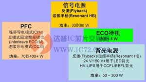 液晶电视电源架构及最新LED背光方案