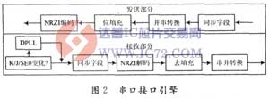 可配置的USB IP核的设计和应用