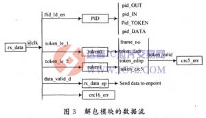 可配置的USB IP核的设计和应用