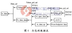 可配置的USB IP核的设计和应用
