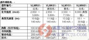 Vishay推出高性能、小尺寸功率SMD LED器件系列