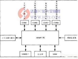 基于ARM9系统的无线发射台智能化监控设计