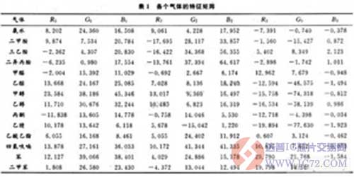 基于有机气敏变色材料的传感器系统