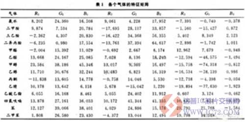 基于有机气敏变色材料的传感器系统