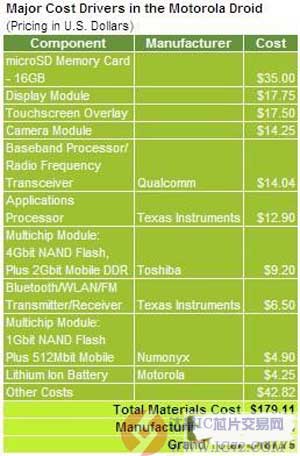 对抗iPhone 4 摩托罗拉Droid采用TI OMAP 