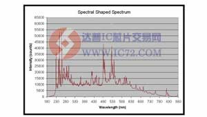 海洋光学推出领先的光谱整形技术 