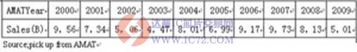 前进中的应用材料公司