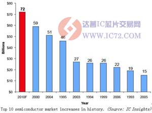 分析师表示2010 IC创记录增长己成定局