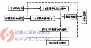 一种基于CPLD的压电生物传感器检测电路的设计