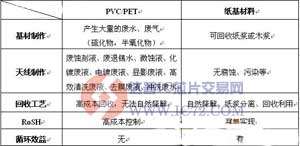 物联网RFID低碳进行时