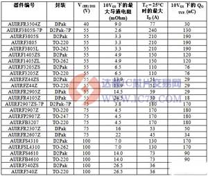 针对微混和车载电源的100V、2.6mΩ RDSon功率MOSFET 