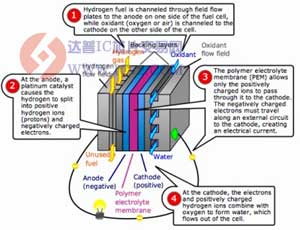 美大学以纳米技术助力氢燃料电池商业化
