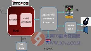 创毅视讯发布多款全新CMMB芯片IF228/IF206