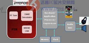 创毅视讯发布多款全新CMMB芯片IF228/IF206
