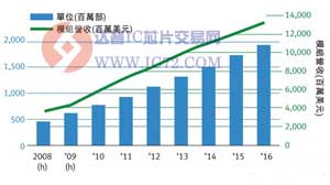 智慧显示：触控技术的深度延伸 