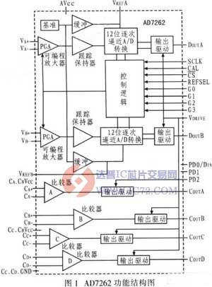 A／D转换器AD7262芯片介绍