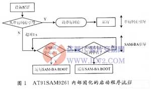 闪存在嵌入式Linux系统中的应用
