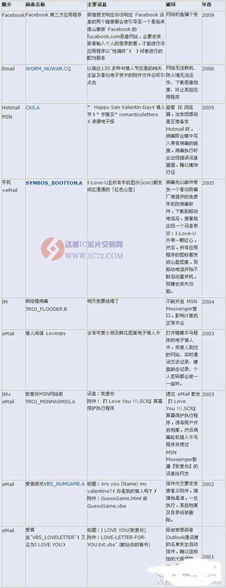 当心情人变“情兽”　情人节流行送病毒
