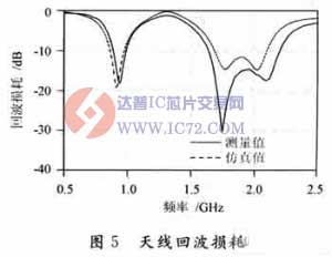一种基于FDTD分析的多频带单极天线